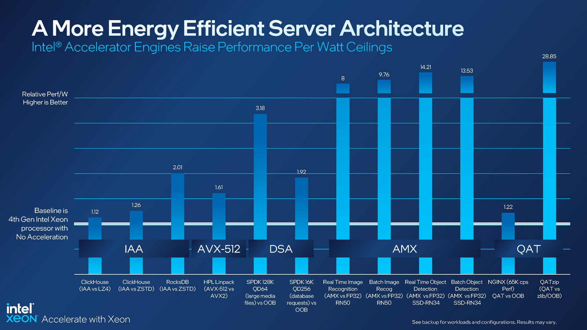 CPU Data Center Intel Xeon Scalable 4th Gen Xeon day1d Sustainability Page 13