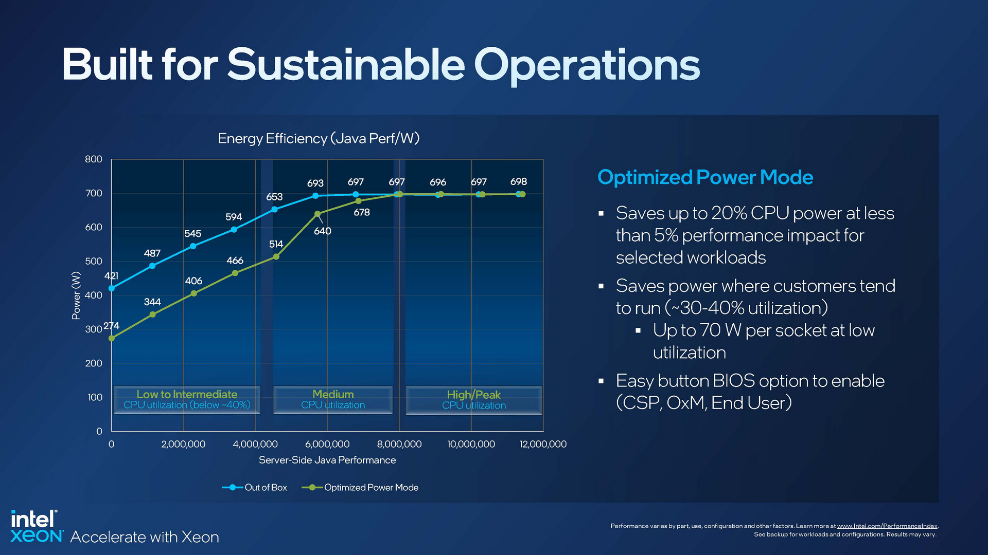 CPU Data Center Intel Xeon Scalable 4th Gen Xeon day1d Sustainability Page 15
