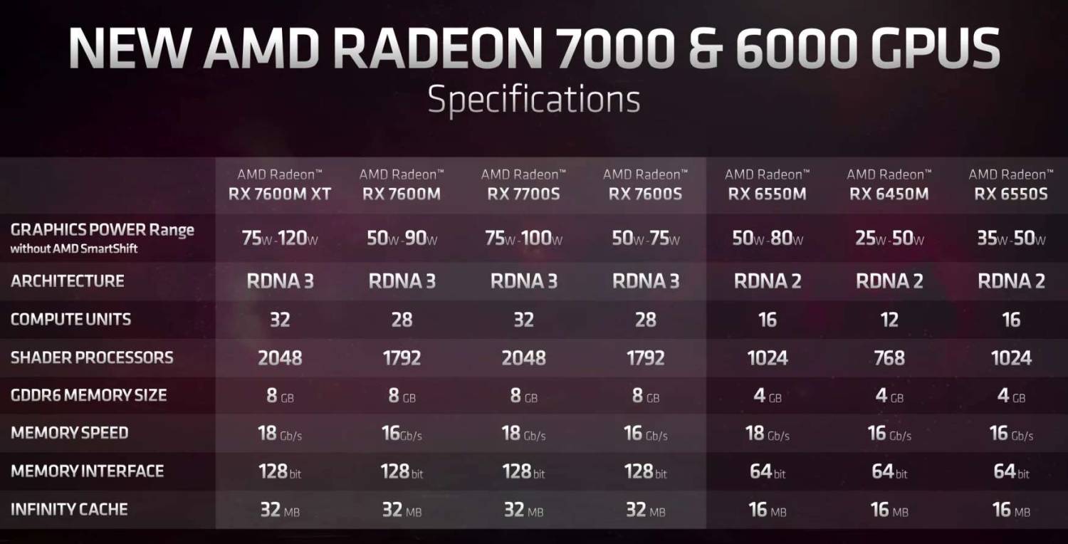 AMD Radeon 7000 Mobile Series Diumumkan, Bawa RDNA3 ke Laptop 2 amd radoen 7000 6000