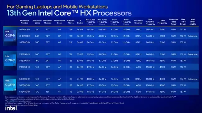 Intel Gen-13 Raptor Lake Mobile Diumumkan, i9-13980HX Jadi Prosesor Laptop Terkencang! 1 Intel Gen-13 Raptor Lake Mobile Diumumkan, i9-13980HX Jadi Prosesor Laptop Terkencang!