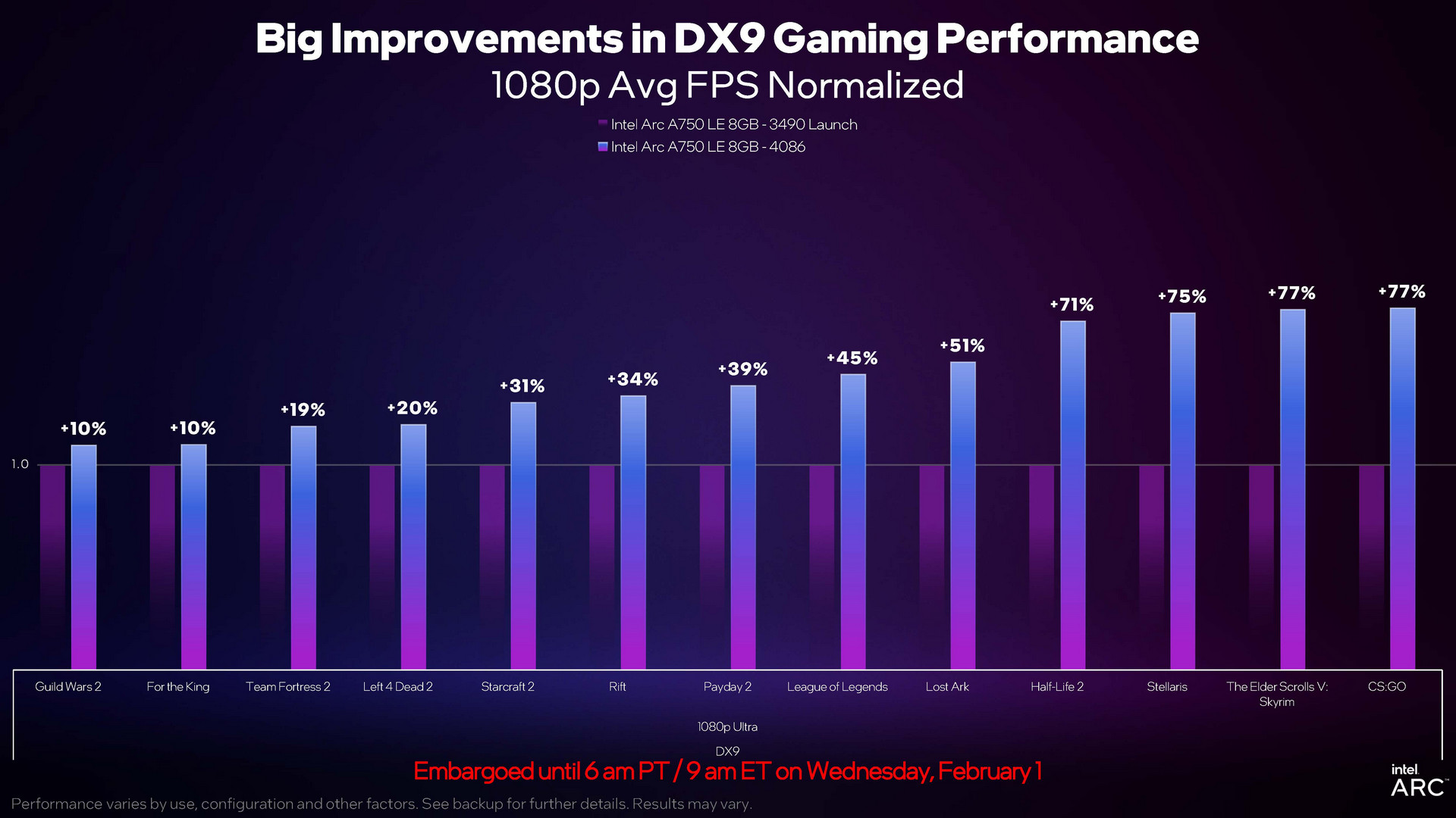 Driver GPU Intel ARC Baru Tingkatkan Performa Game DX9 lebih dari 40% - A750 Turun Harga ke 249 USD 3 Arc Q1 Page 05s