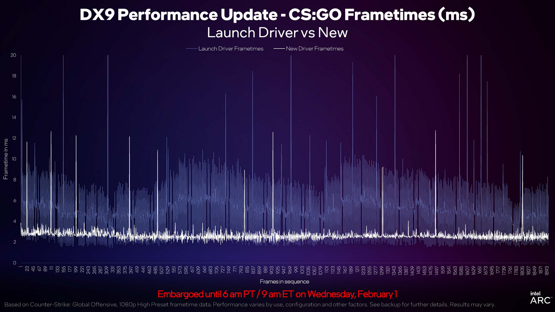 Driver GPU Intel ARC Baru Tingkatkan Performa Game DX9 lebih dari 40% - A750 Turun Harga ke 249 USD 5 Arc Q1 Page 06s