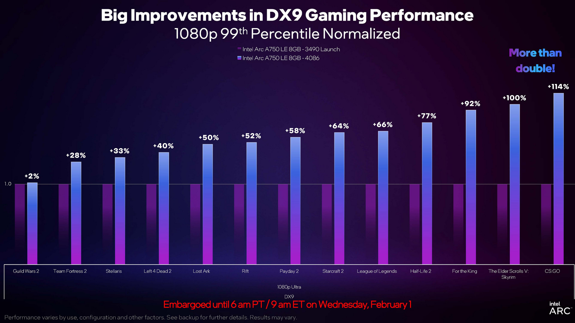 Driver GPU Intel ARC Baru Tingkatkan Performa Game DX9 lebih dari 40% - A750 Turun Harga ke 249 USD 4 Arc Q1 Page 07s