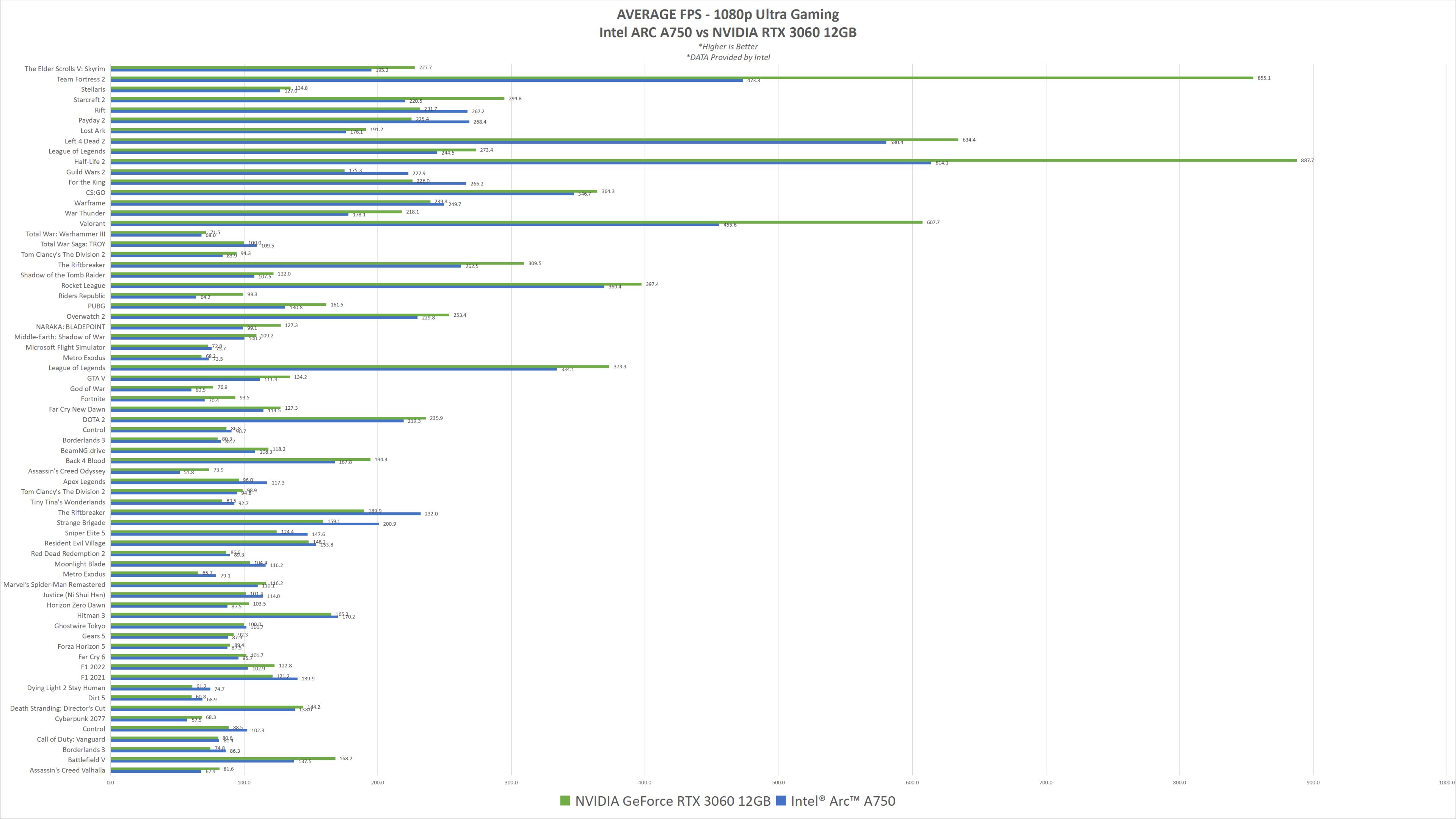 Driver GPU Intel ARC Baru Tingkatkan Performa Game DX9 lebih dari 40% - A750 Turun Harga ke 249 USD 8 IntelARCA750 vs 3060