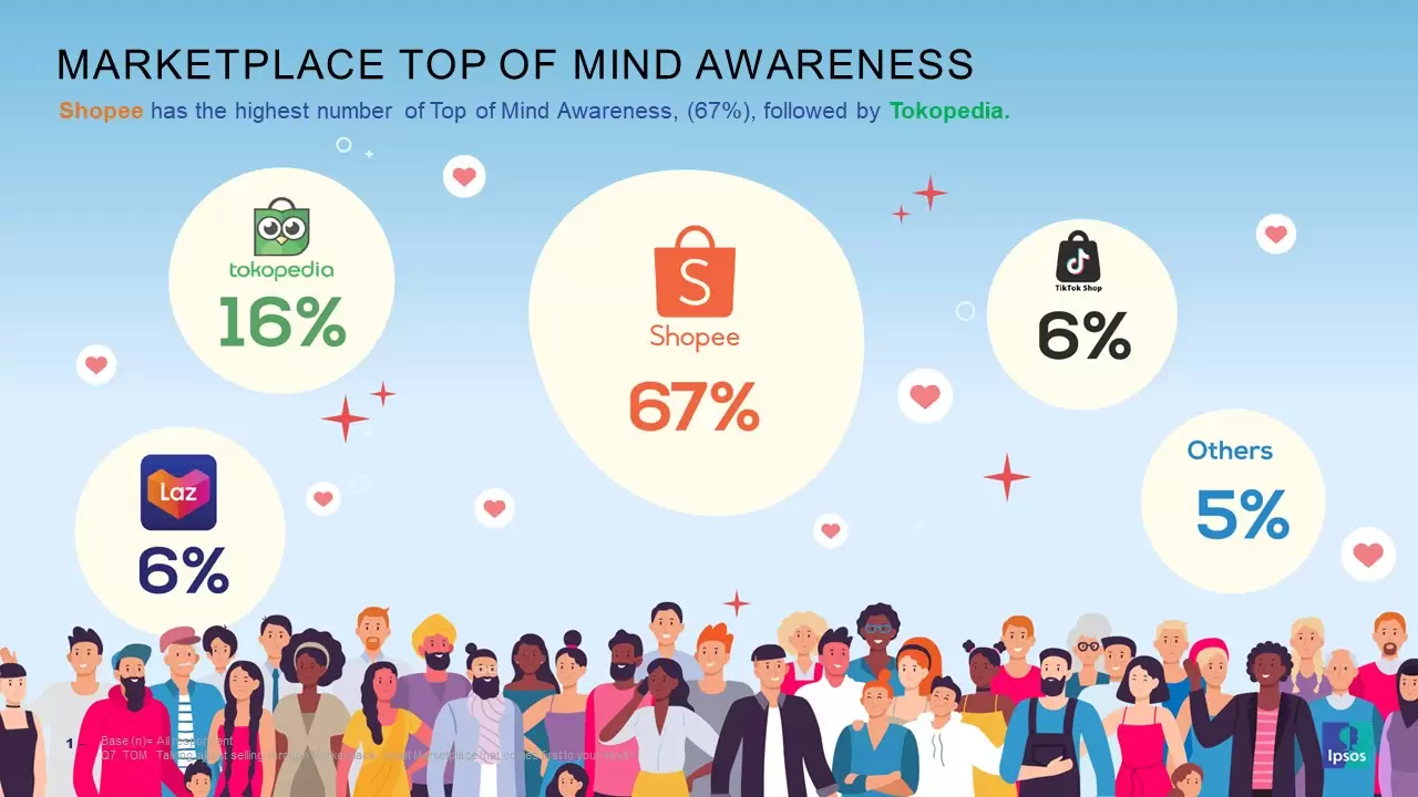Shopee Menjadi Marketplace Paling Dipilih Seller di Indonesia Menurut Survey Ipsos 31 IPSOS Shopee