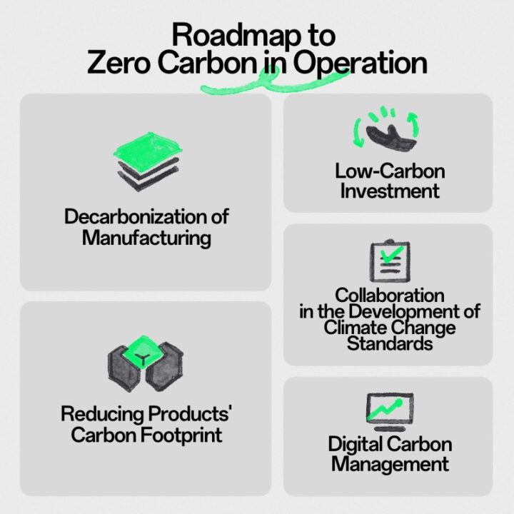 Direct Release: OPPO Tunjukkan Komitmen terhadap Carbon Neutrality OPPO di Tahun 2023 2 OPPO Carbon Neutrality Zero Carbon Roadmaps