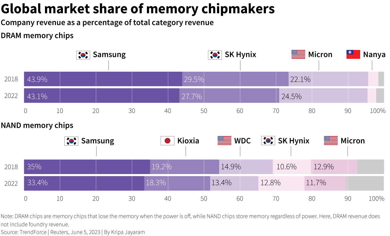 Market share chip companies