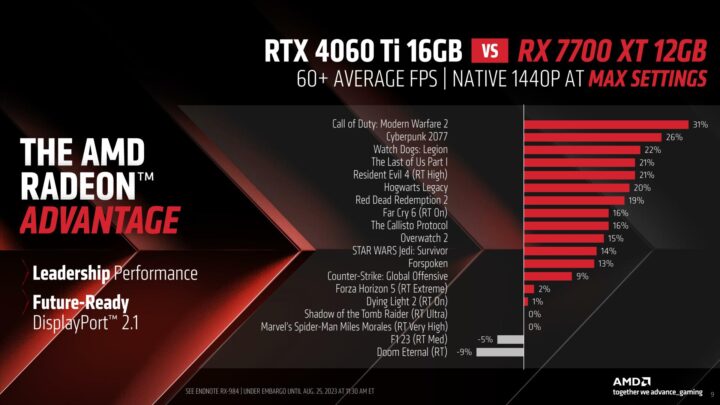 Performa RX 7700 XT