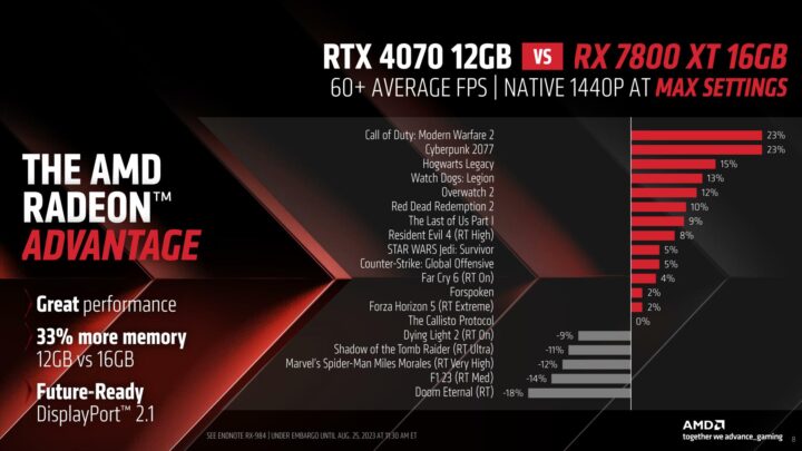 Performa RX 7800 XT