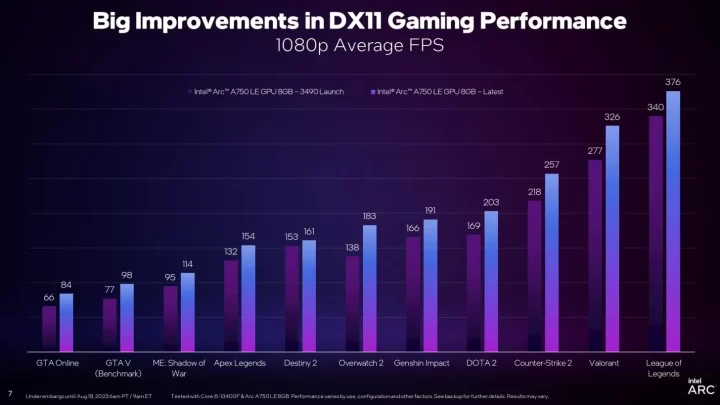 Update Driver Terbaru Tingkatkan Performa GPU Intel Arc untuk Game DirectX 11 2 intel arc gpu 2