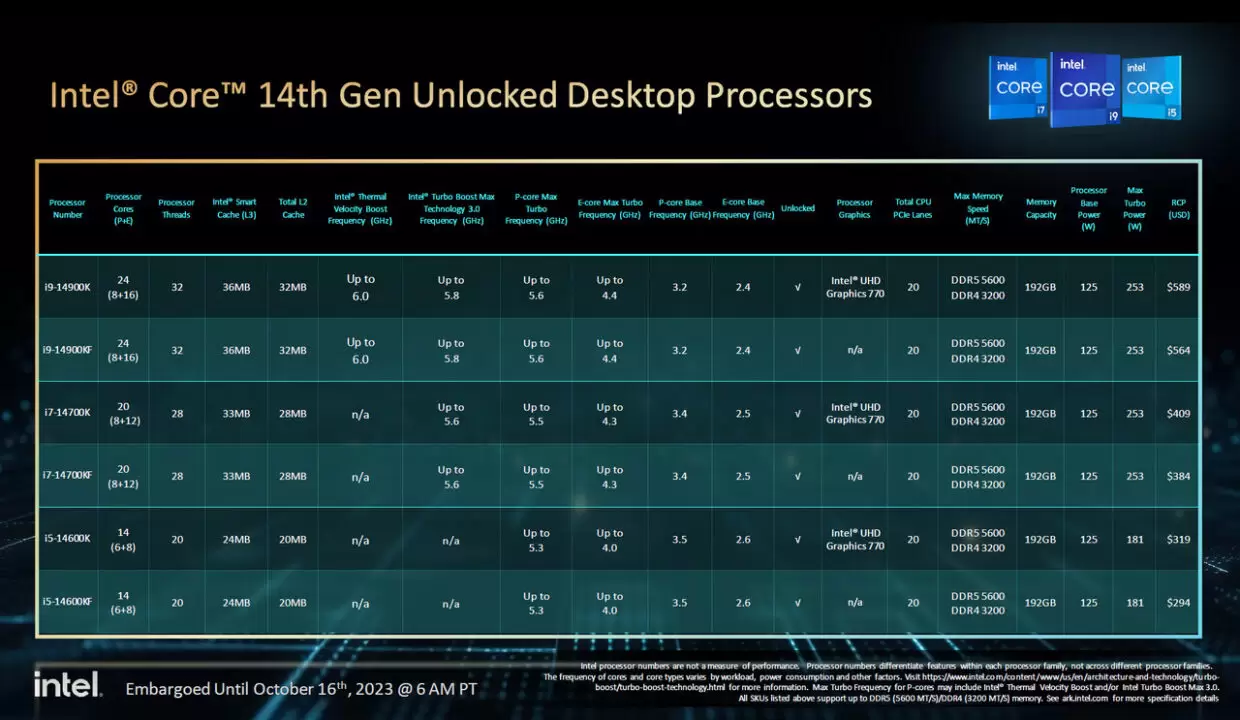 Prosesor Intel Core Generasi ke 14 Dirilis: Makin Kencang dengan Kecepatan 6 GHz 2 07