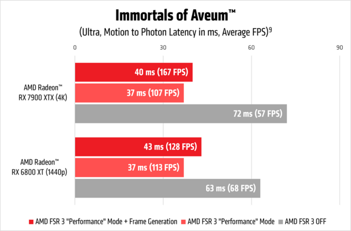 AMD FSR 3 launch Immortals of Aveum latency chart 1500px