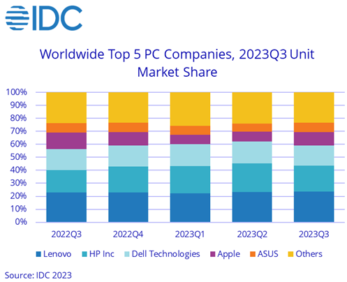 IDC: Pengiriman PC Global di Q3 2023 Menurun Hingga 7,6% 3 pengiriman PC global di Q3 2023 berdasarkan brand PC