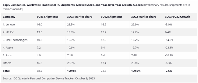 IDC: Pengiriman PC Global di Q3 2023 Menurun Hingga 7,6% 2 IDC global shipments Q3 2023