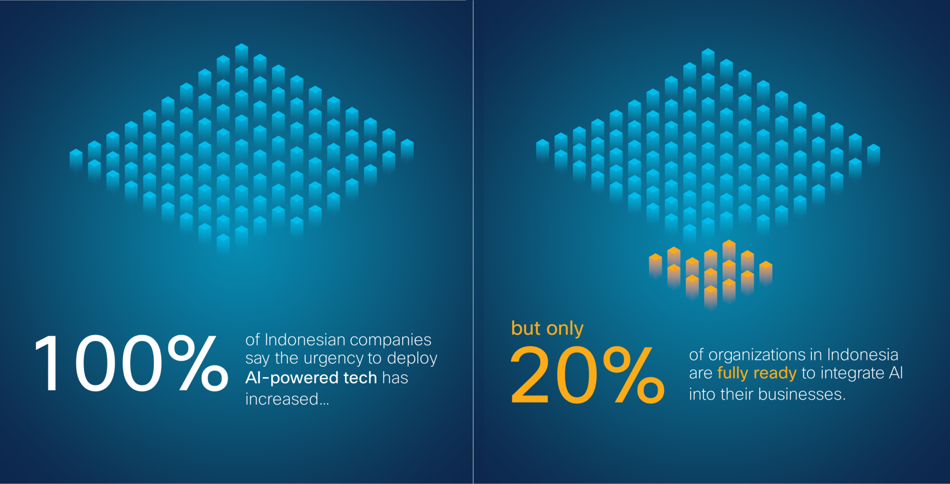 Cisco AI Readiness Index Indonesia Visual