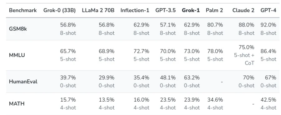Perusahaan AI Milik Elon Musk Luncurkan Chatbot Grok 2 Grok AI comparison to other LLMs