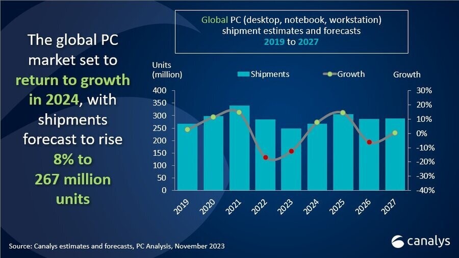 Canalys: Pasar PC Global akan Meningkat 8% di 2024 50 canalys pc global shipments