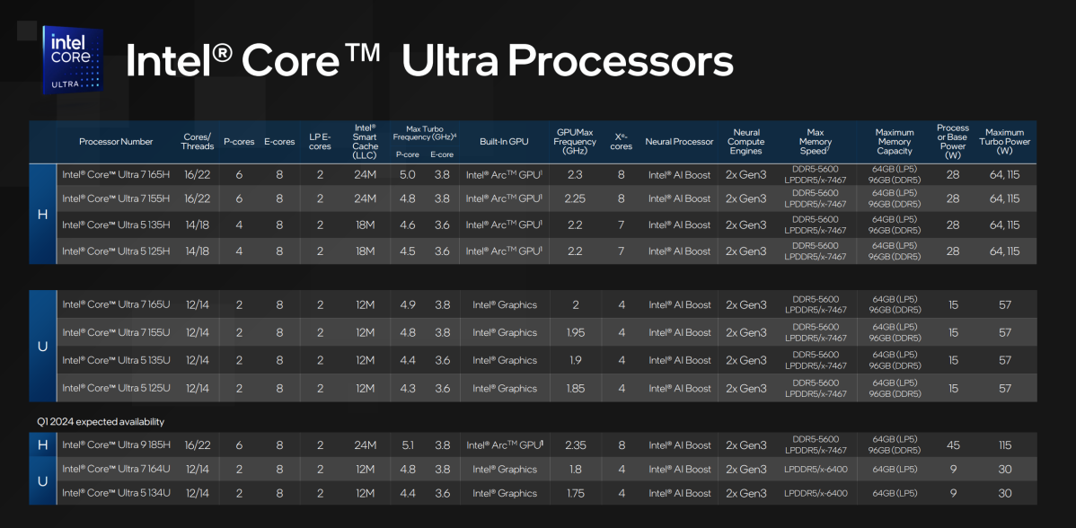 line up Intel Core Ultra H series dan U Series