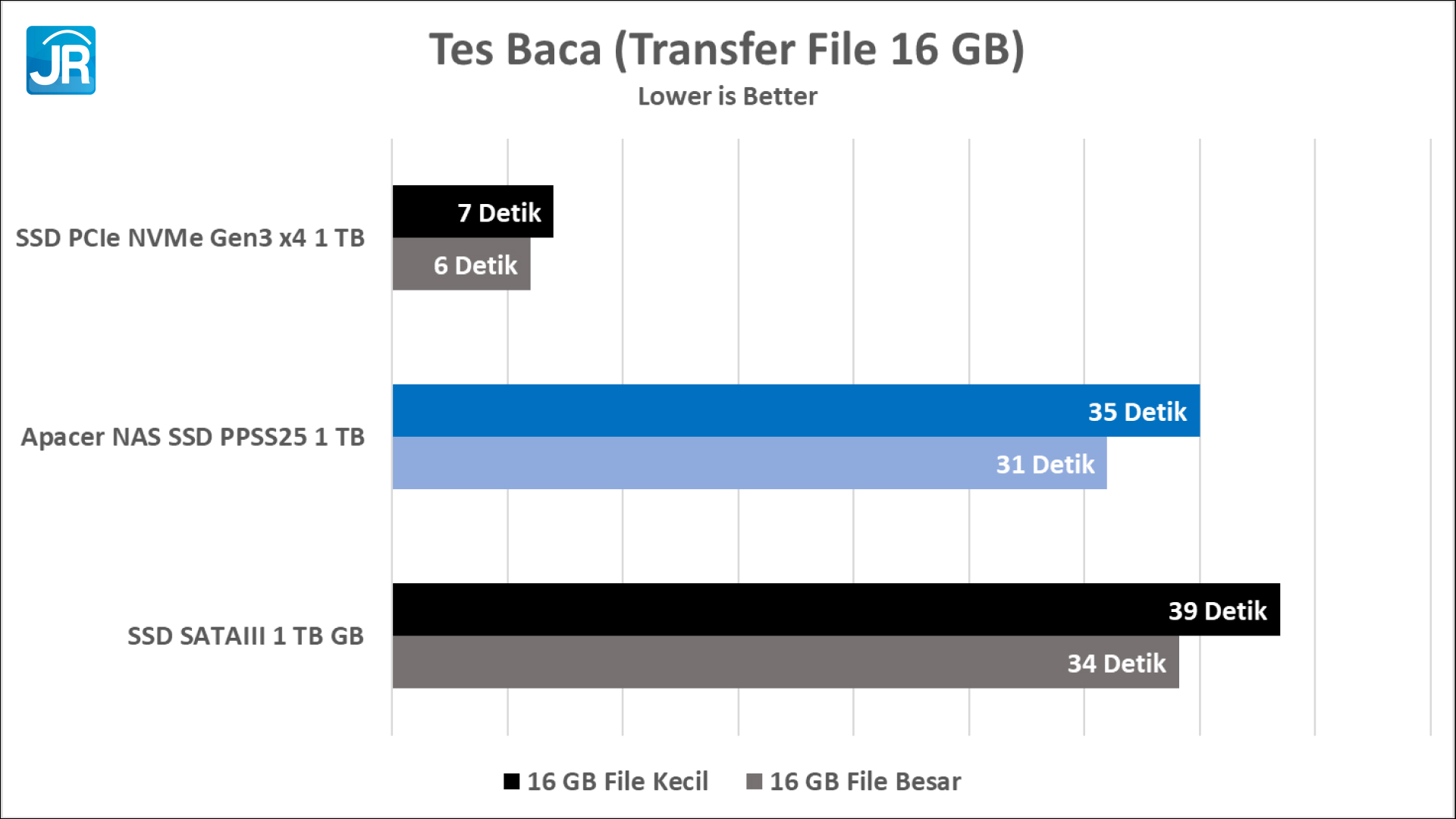 Review Apacer NAS SSD PPSS25: SSD Khusus NAS Dengan Daya Tahan Tinggi! 11 Grafik Baca 16 GB 1
