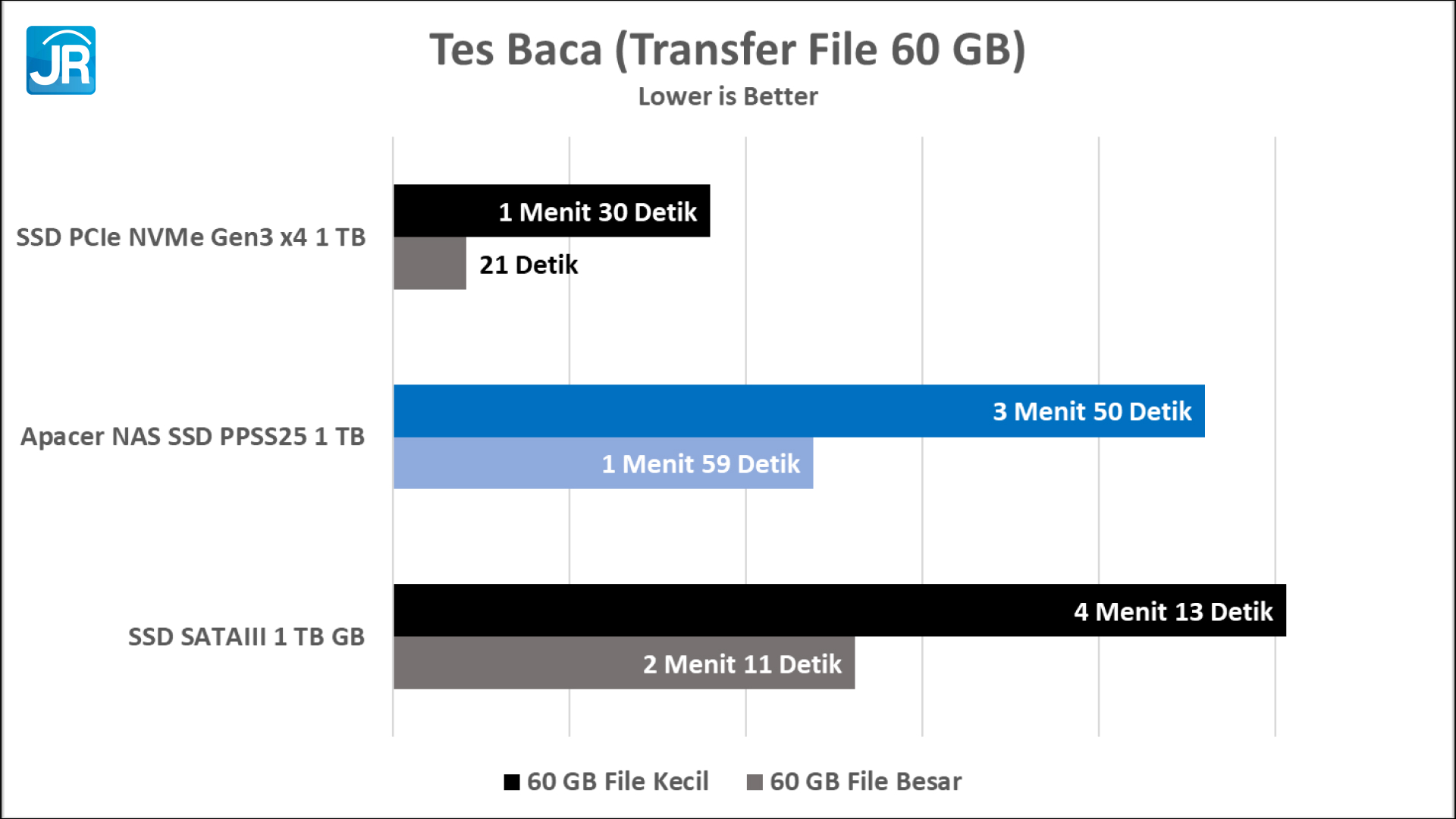 Review Apacer NAS SSD PPSS25: SSD Khusus NAS Dengan Daya Tahan Tinggi! 12 Grafik Baca 60 GB 1
