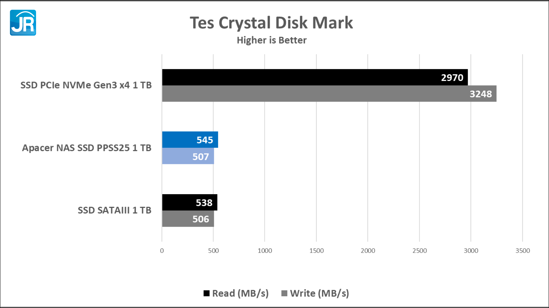 Review Apacer NAS SSD PPSS25: SSD Khusus NAS Dengan Daya Tahan Tinggi! 10 Grafik CDM 1