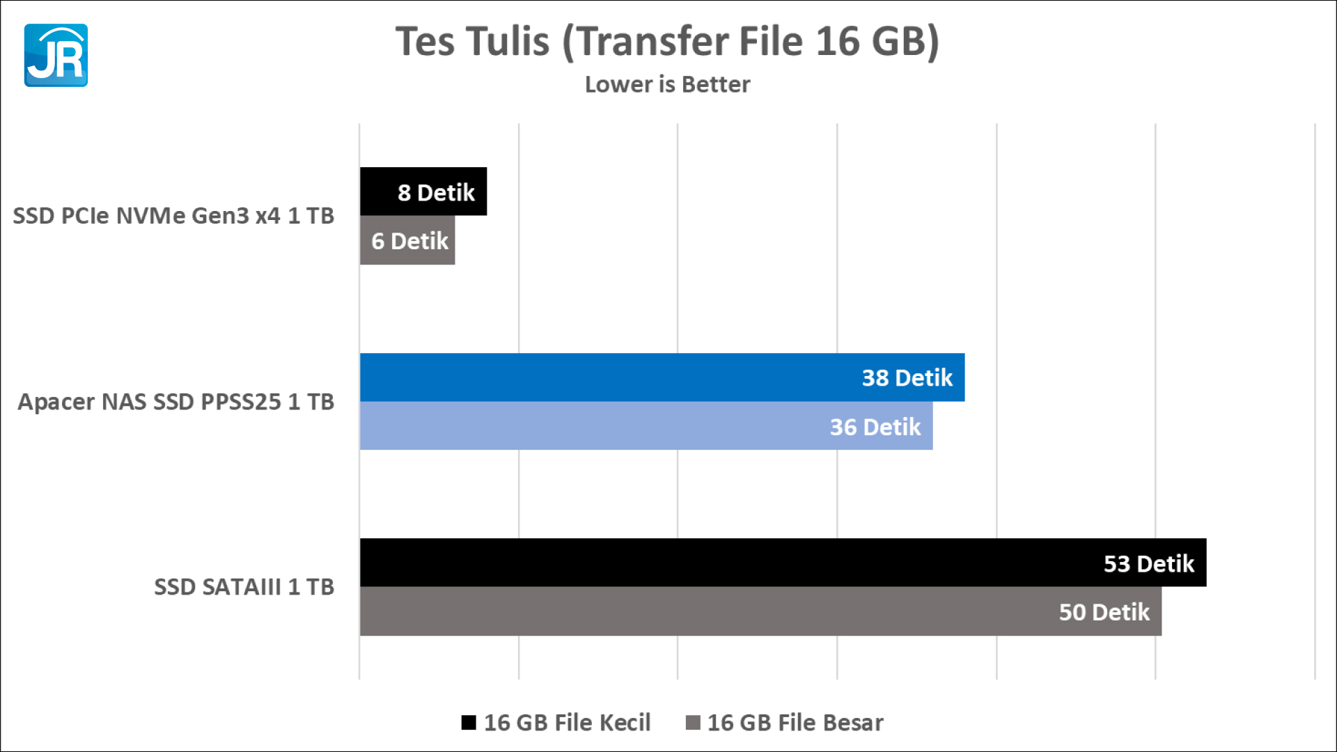 Review Apacer NAS SSD PPSS25: SSD Khusus NAS Dengan Daya Tahan Tinggi! 13 Grafik Tulis 16 GB 1