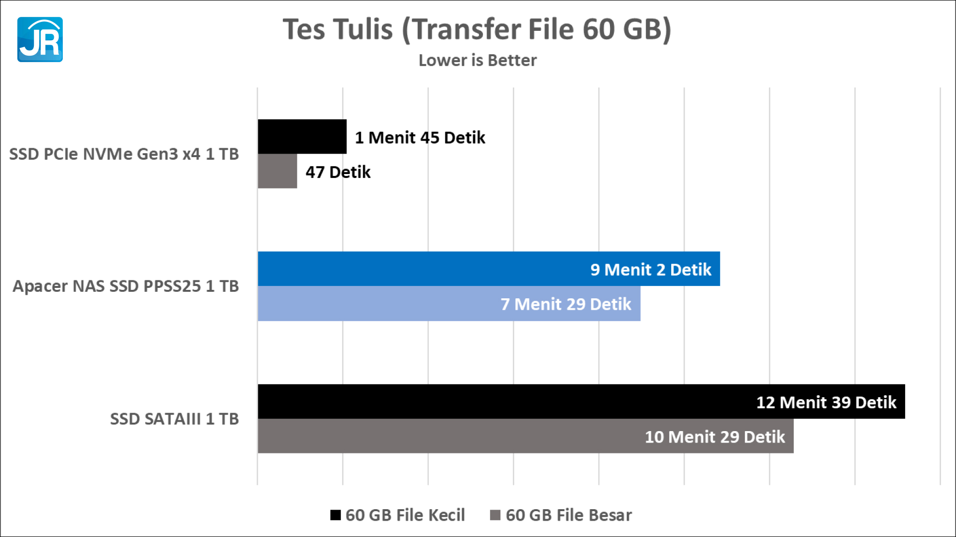 Review Apacer NAS SSD PPSS25: SSD Khusus NAS Dengan Daya Tahan Tinggi! 14 Grafik Tulis 60 GB 1