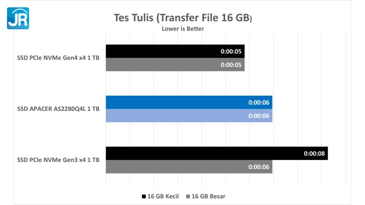 Review Apacer AS2280Q4L : SSD M.2 PCIe Gen 4 Terjangkau 19 Apacer AS2280Q4L
