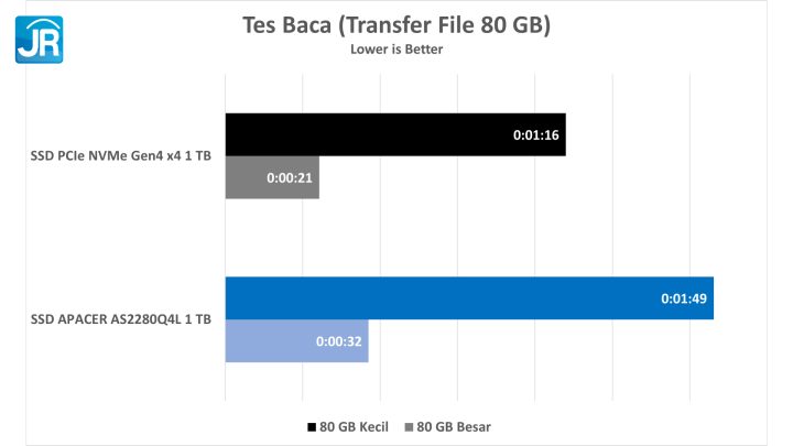 Review Apacer AS2280Q4L : SSD M.2 PCIe Gen 4 Terjangkau 22 Apacer AS2280Q4L