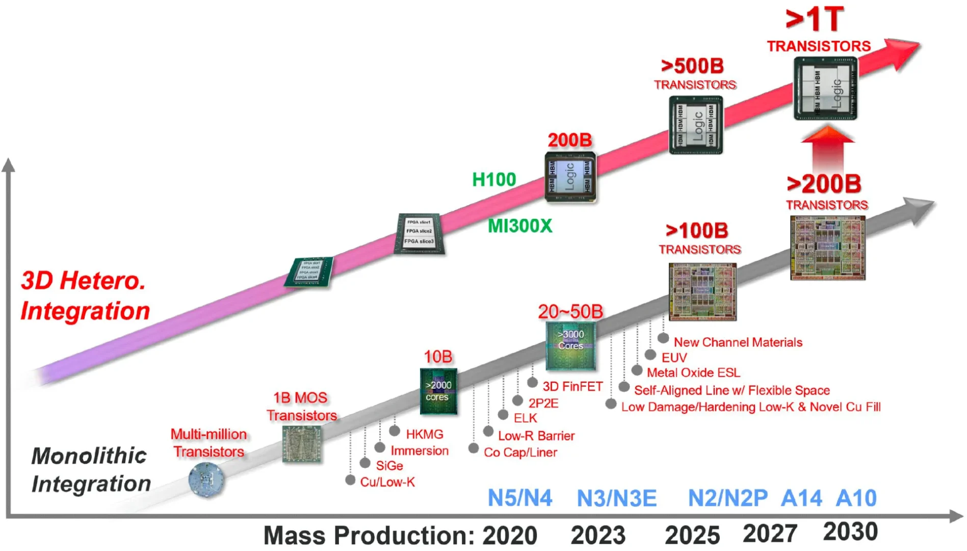 TSMC Roadmap 2030