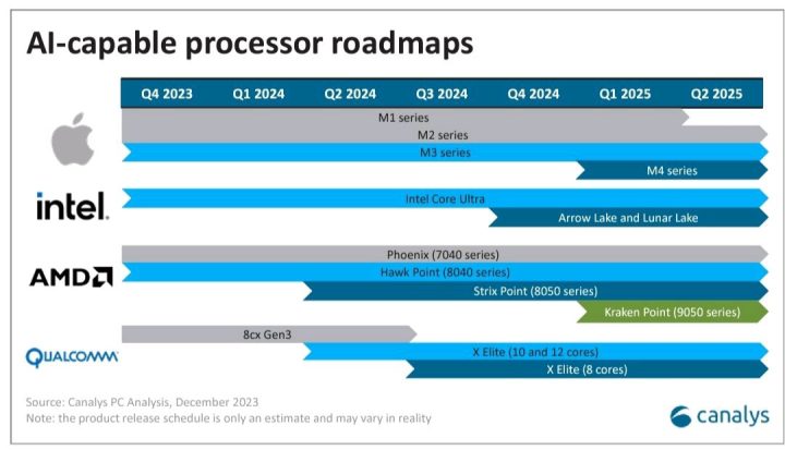 Chipset Apple M4 Bakal Meluncur di Q1 2025? 2 Roadmap Apple, Qualcomm, Intel, AMD