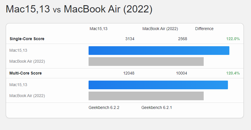 Benchmark Performa Chip Apple M3 Tunjukkan Peningkatan Hingga 20% 3 First benchmarks of the new Apple MacBook Air with an M3 chip show 20 improvement 2