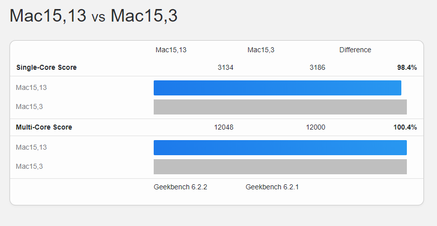 Benchmark Performa Chip Apple M3 Tunjukkan Peningkatan Hingga 20% 5 First benchmarks of the new Apple MacBook Air with an M3 chip show 20 improvement 4