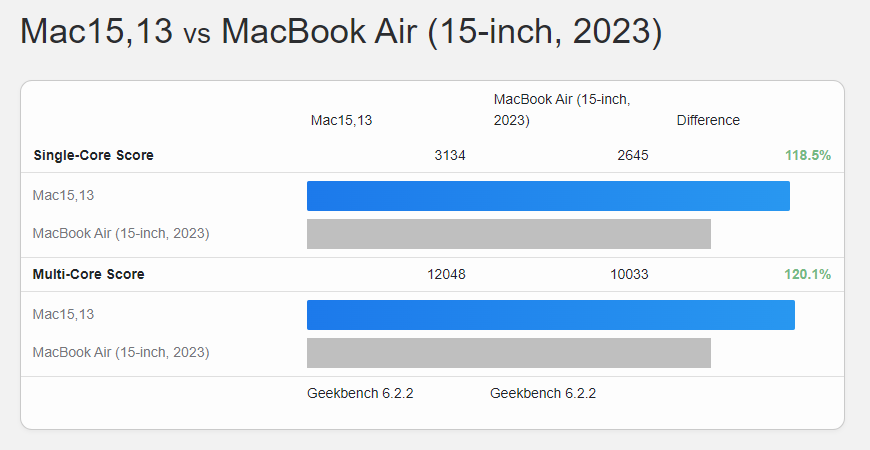Benchmark Performa Chip Apple M3 Tunjukkan Peningkatan Hingga 20% 2 First benchmarks of the new Apple MacBook Air with an M3 chip show 20 improvement
