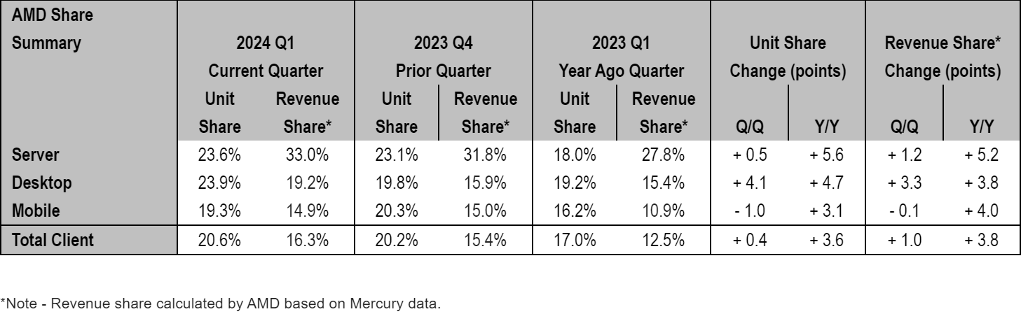 amd market share q1 2024