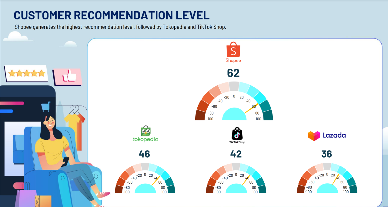e-Commerce Apa Paling Disukai Masyarakat Indonesia? 2 IPSOS 2024 e-Commerce paling memuaskan