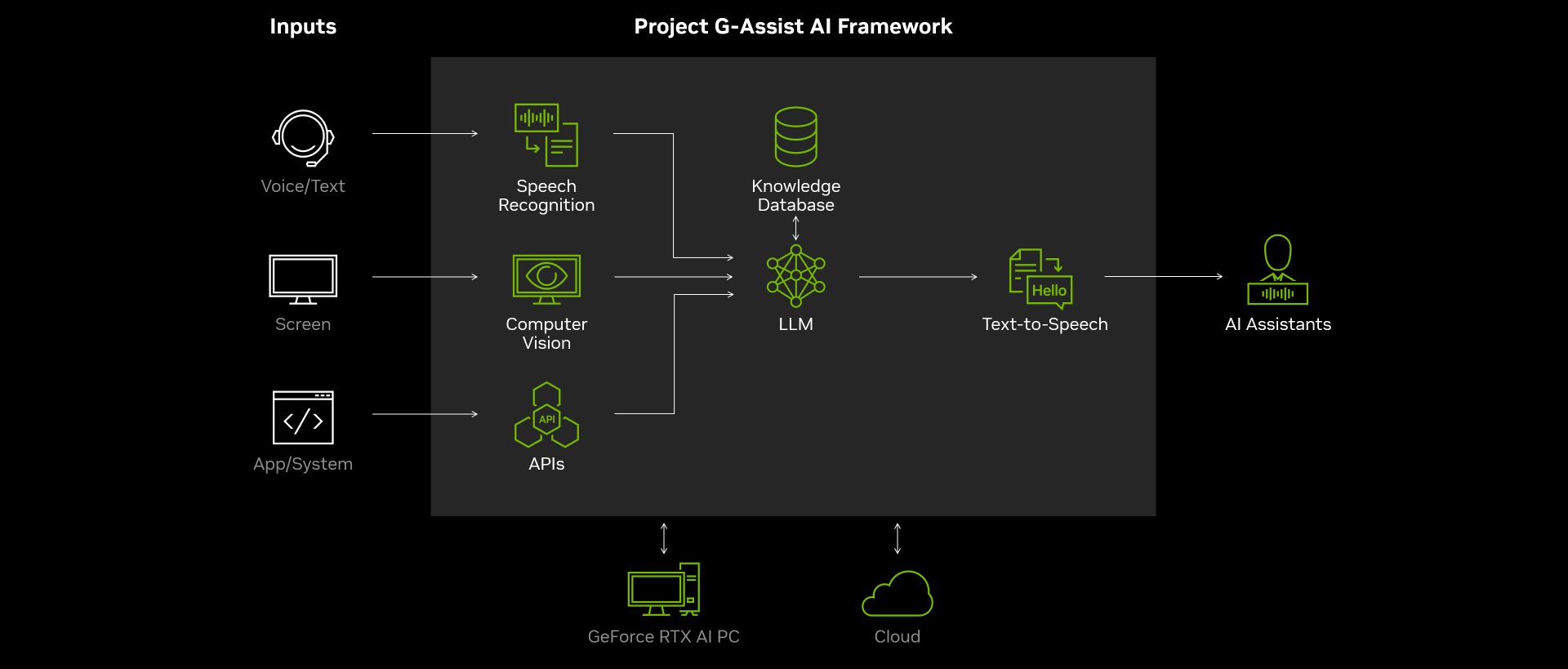 project g assist ai framework