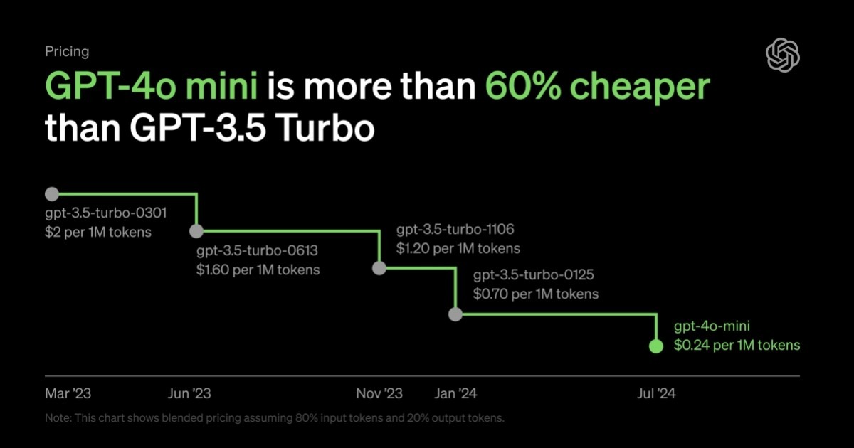 OpenAI Luncurkan GPT-4o Mini, Apa Bedanya dengan GPT-4o Standar? 2 2 GPT 4o Mini