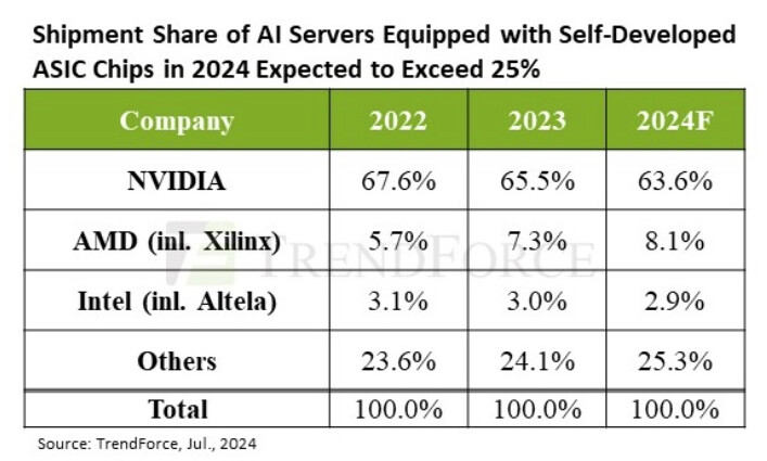 TrendForce: Permintaan Server AI Global akan Melonjak di 2024 2 HV4FAHm3b5O01t5w