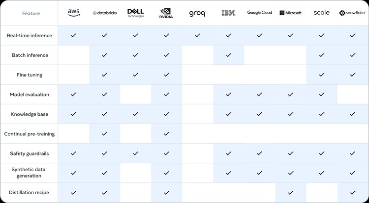 Meta Umumkan Llama 3.1, Diklaim Lebih Hebat dari GPT-4o 3 Llama 3.1 support
