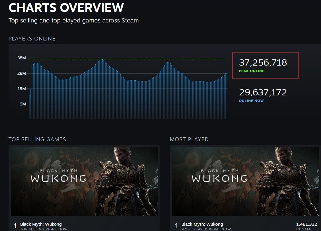 Didorong Black Myth: Wukong, Steam Pecahkan Rekor 37 Juta User Aktif! 12 2898ca9b38d0bde0c9c5b86ff5b93cdc