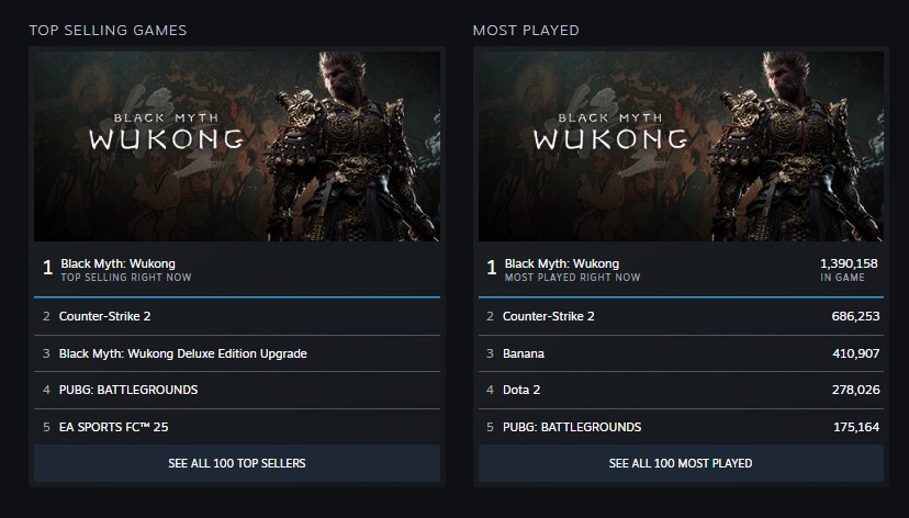 Black Myth: Wukong Sukses Besar di Steam, Tembus 1,3 Juta Pemain Bersamaan! 2 7afe4643d466cd3e6faa71317996c16b