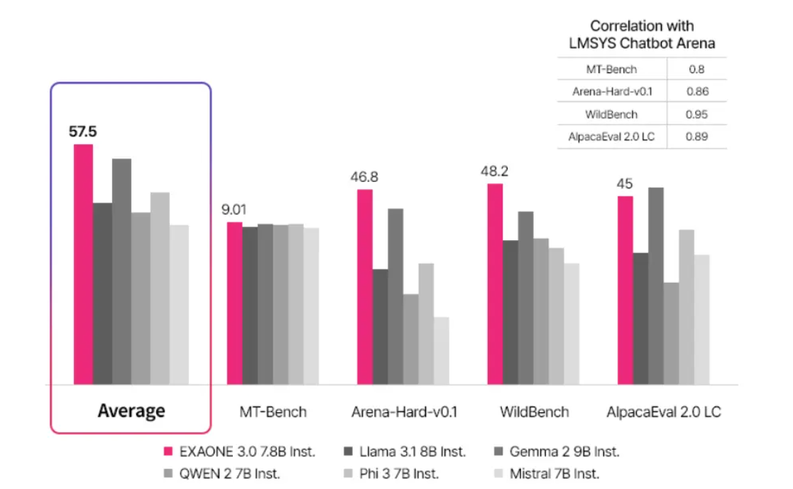 LG open source AI EXAONE 2