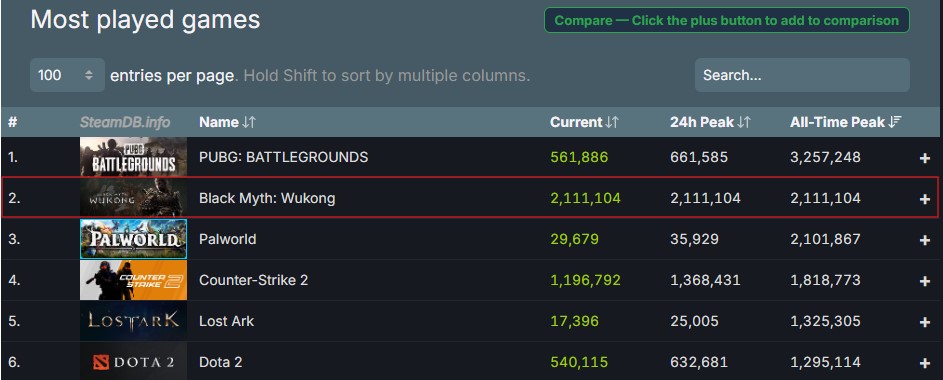 Tundukkan Rekor Palworld, Black Myth: Wukong Tembus 2,1 Juta Pemain Bersamaan! 13 f488b170cb683a3656db03a481bc9096