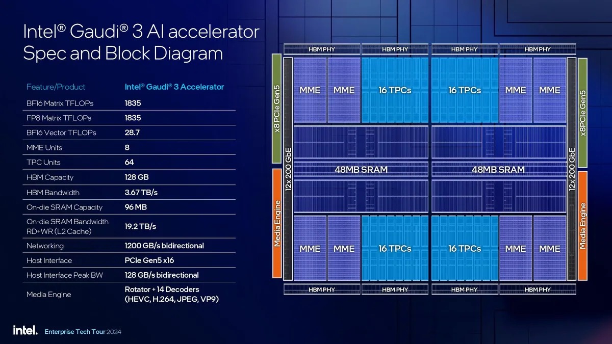 Intel Gaudi 3 Resmi Diluncurkan: Tidak Lebih Kencang dari NVIDIA H100, Tapi Lebih Murah 2 Intel Gaudi 3