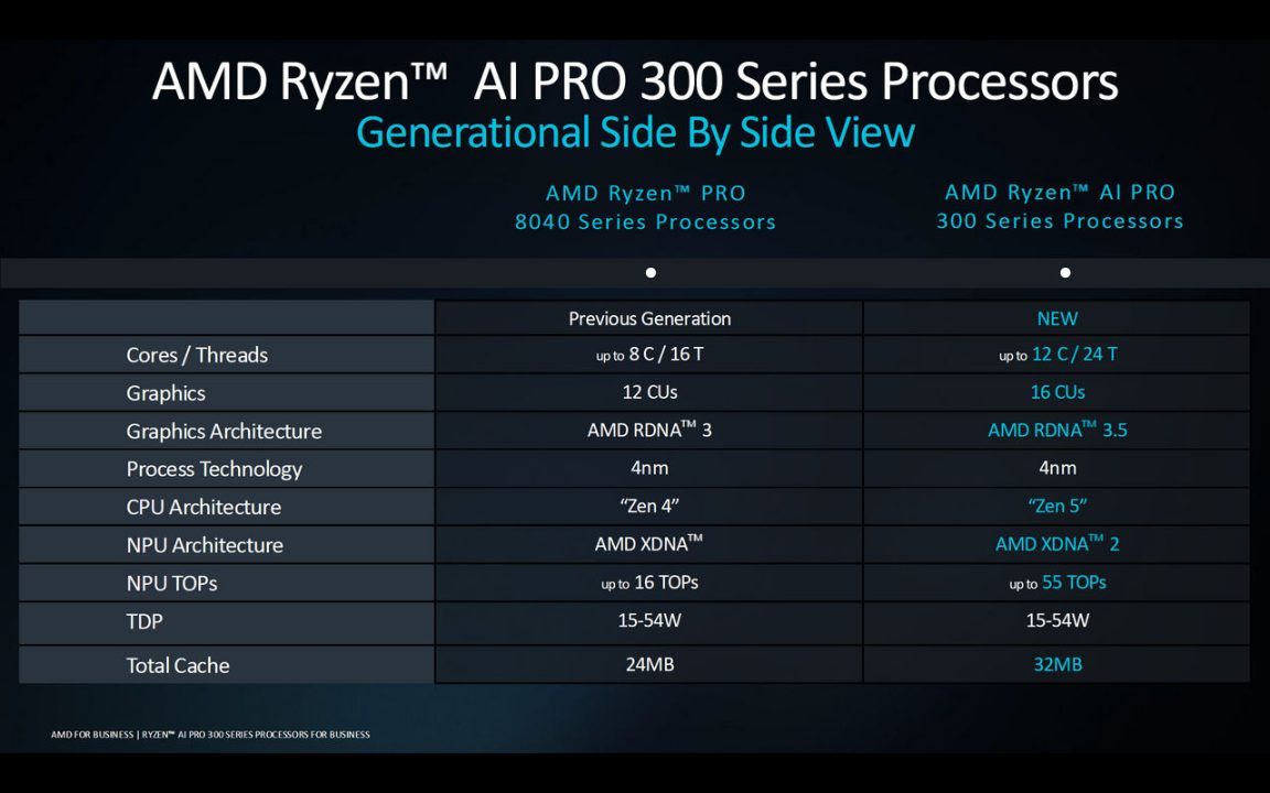 AMD Rilis Ryzen PRO dengan Zen 5 - Laptop Kerja Makin Kencang 2 AMD Advancing AI 2024 Ryzen PRO 07