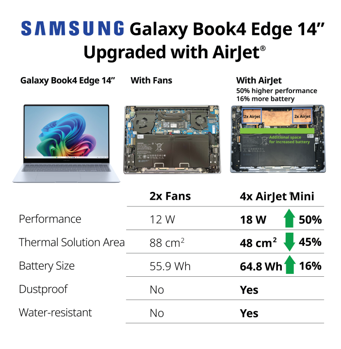 Performa Galaxy Book4 Edge 14” Meningkat 50% Berkat Pendingin Frore Systems AirJet 2 Samsung Galaxy Book4 Edge 14