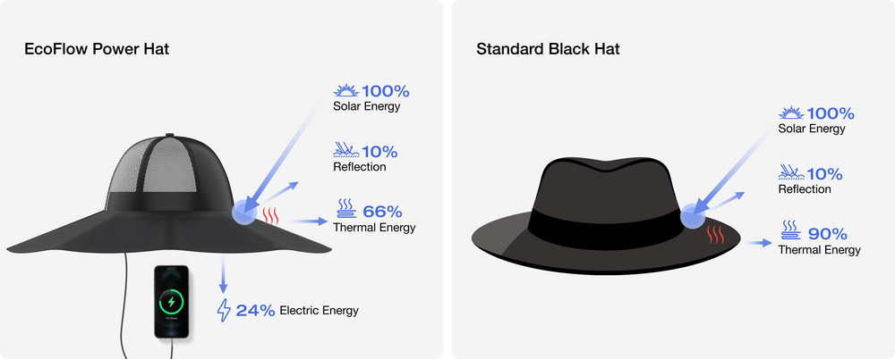 EcoFlow Pamerkan Power Hat di CES 2025: Topi Pengisi Daya dengan Solar Panel! 3 EcoFlow power hat
