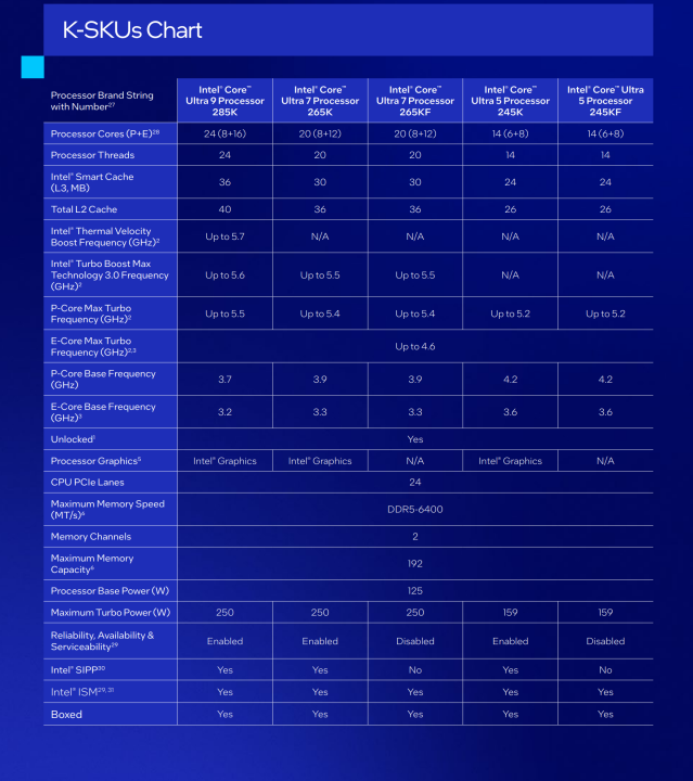 Intel Turut Umumkan Intel Core Ultra Series 2 Desktop! 6 Intel Core Ultra Series 2 desktop K SKU