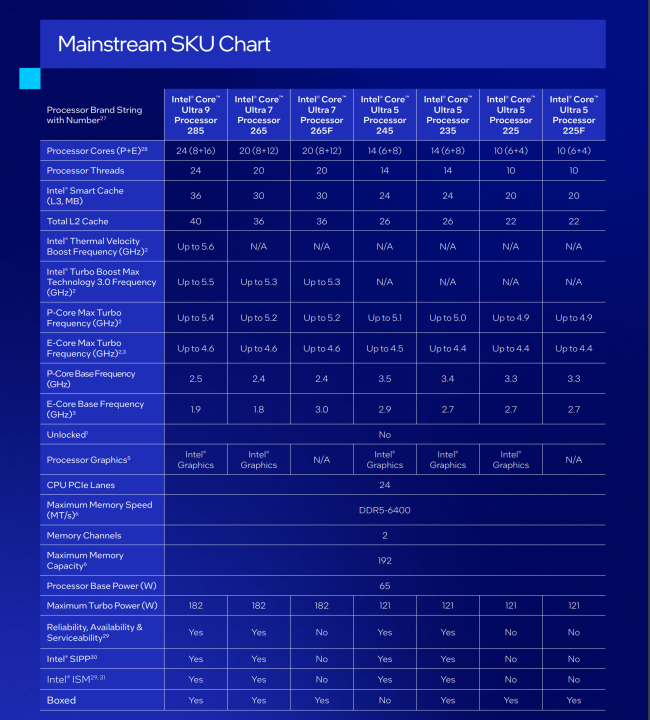Intel Turut Umumkan Intel Core Ultra Series 2 Desktop! 5 Intel Core Ultra Series 2 desktop Mainstream SKU